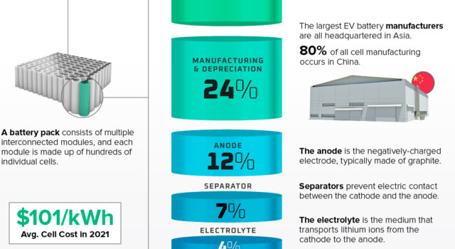 κόστος μπαταρίας λιθίου EV breakdown ανάλυση infographic