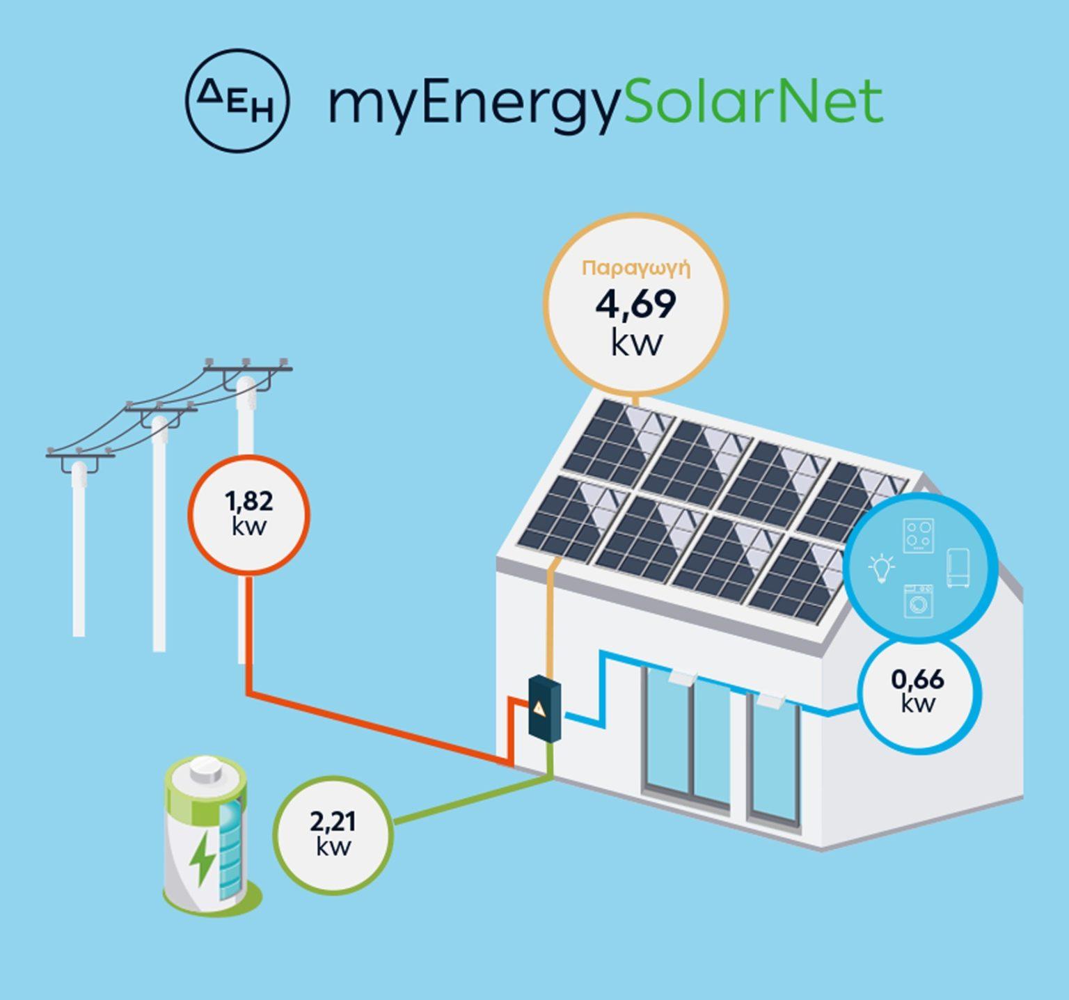 ΔΕΗ SolarNet